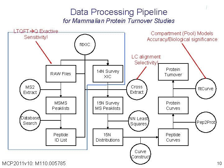 Data Processing Pipeline for Mammalian Protein Turnover Studies LTQFT Q Exactive Sensitivity! Compartment (Pool)