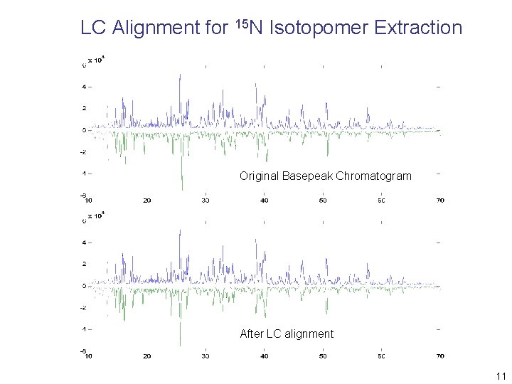 LC Alignment for 15 N Isotopomer Extraction Original Basepeak Chromatogram After LC alignment 11