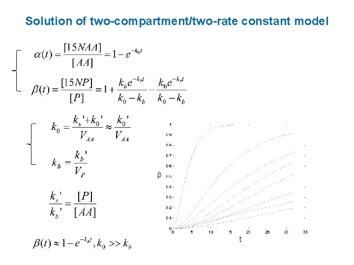 Solution of two-compartment/two-rate constant model b t 