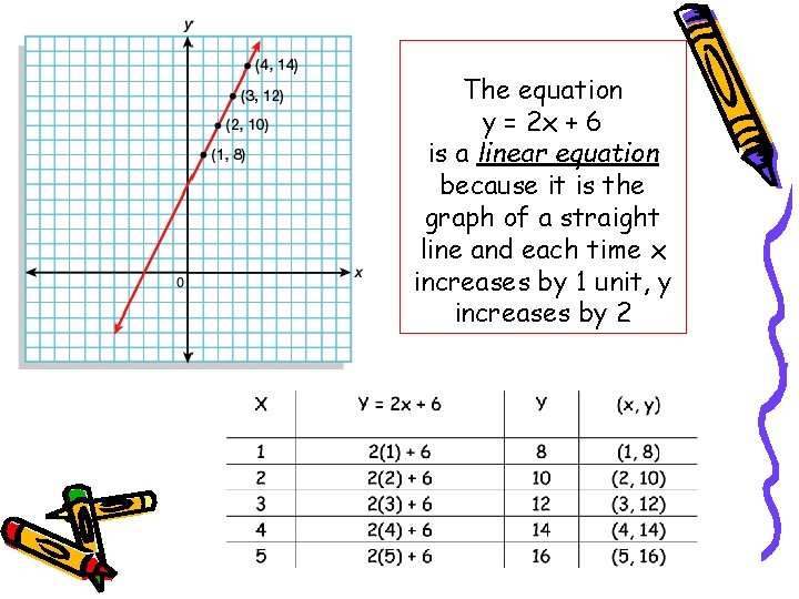 The equation y = 2 x + 6 is a linear equation because it The equation y = 2 x + 6 is a linear equation because it