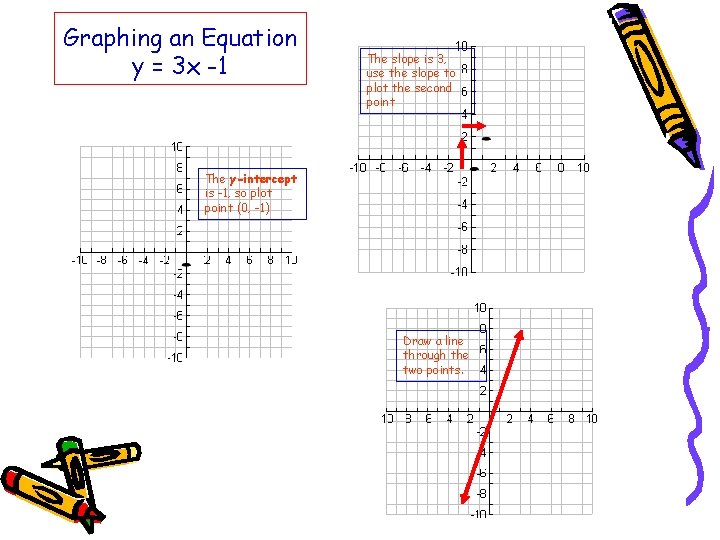 Graphing an Equation y = 3 x -1 The slope is 3, use the