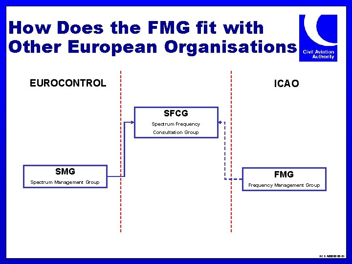 How Does the FMG fit with Other European Organisations EUROCONTROL ICAO SFCG Spectrum Frequency