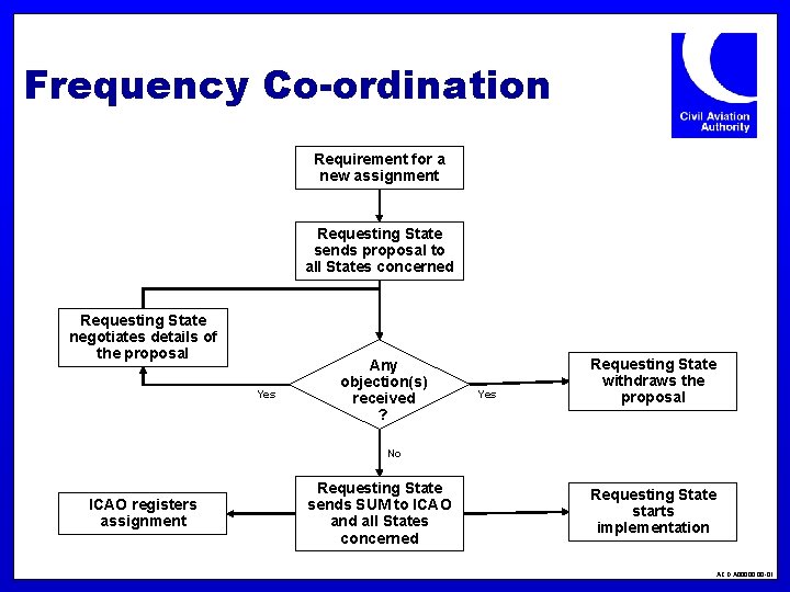 Frequency Co-ordination Requirement for a new assignment Requesting State sends proposal to all States