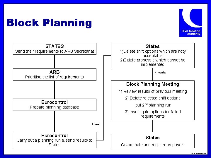 Block Planning STATES Send their requirements to ARB Secretariat ARB States 1)Delete shift options