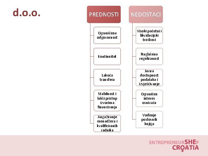 d. o. o. PREDNOSTI NEDOSTACI Ograničena odgovornost Visoki početni i likvidacijski troškovi Kontinuitet Naglašena
