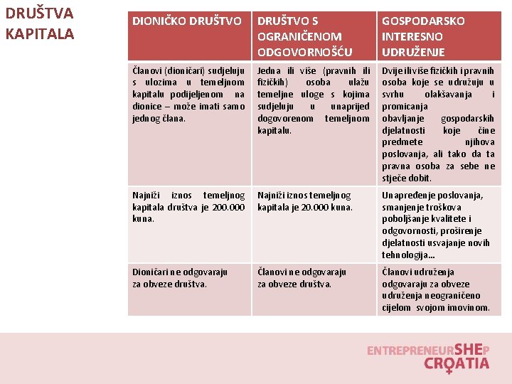 DRUŠTVA KAPITALA DIONIČKO DRUŠTVO S OGRANIČENOM ODGOVORNOŠĆU GOSPODARSKO INTERESNO UDRUŽENJE Članovi (dioničari) sudjeluju s