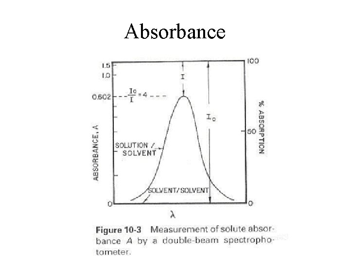 Absorbance 