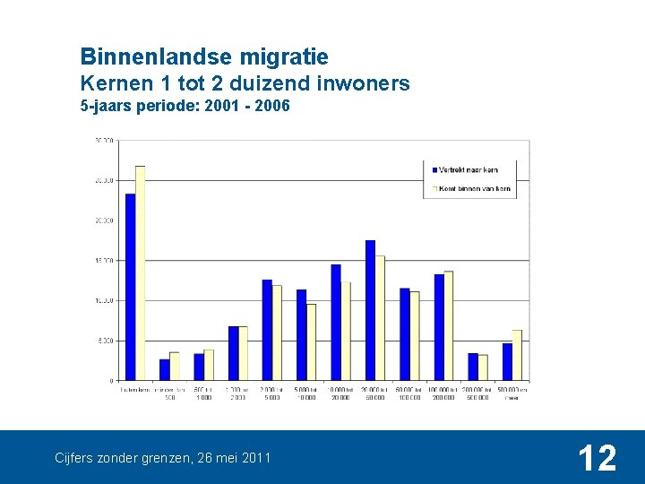 Binnenlandse migratie Kernen 1 tot 2 duizend inwoners 5 -jaars periode: 2001 - 2006