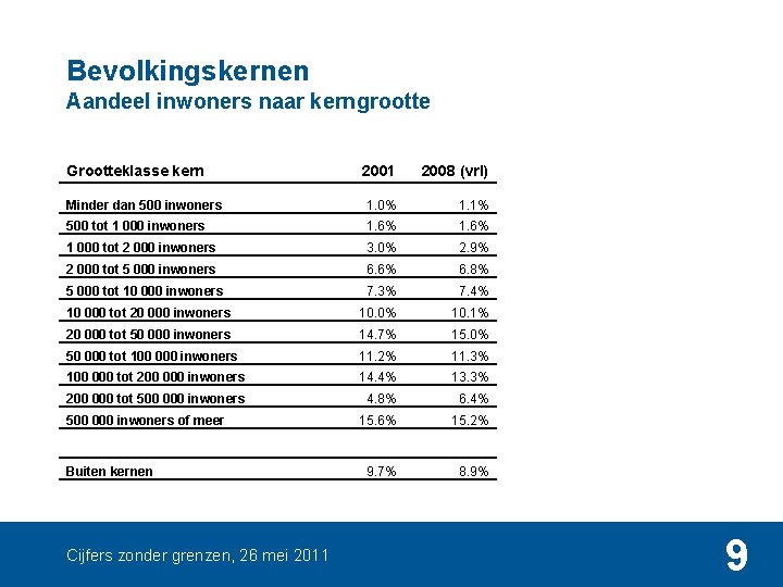 Bevolkingskernen Aandeel inwoners naar kerngrootte Grootteklasse kern 2001 2008 (vrl) Minder dan 500 inwoners