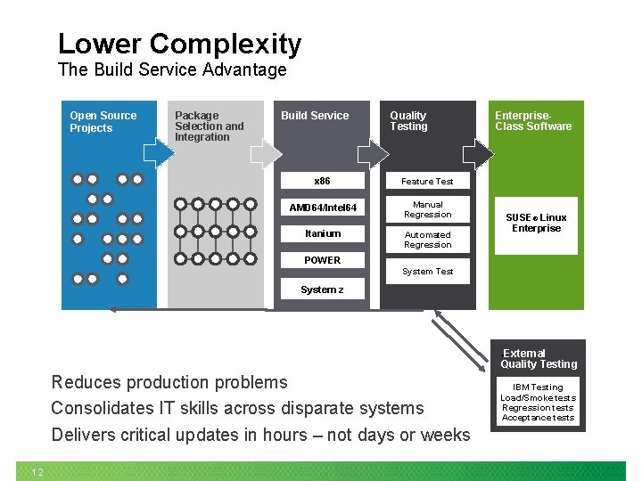 Lower Complexity The Build Service Advantage Open Source Projects Package Selection and Integration Build