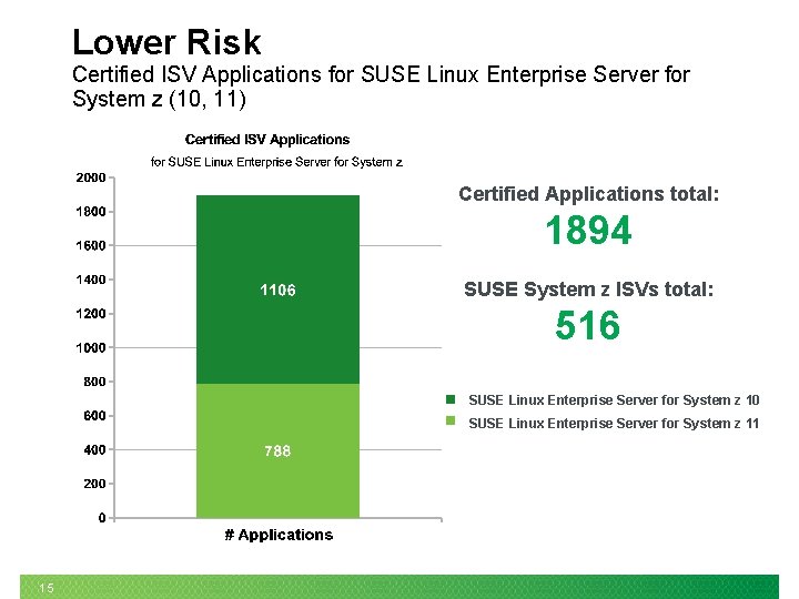 Lower Risk Certified ISV Applications for SUSE Linux Enterprise Server for System z (10,
