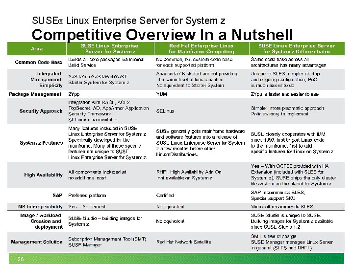 SUSE® Linux Enterprise Server for System z Competitive Overview In a Nutshell 26 