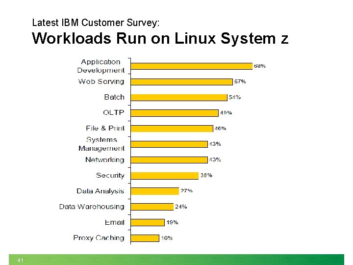 Latest IBM Customer Survey: Workloads Run on Linux System z 41 