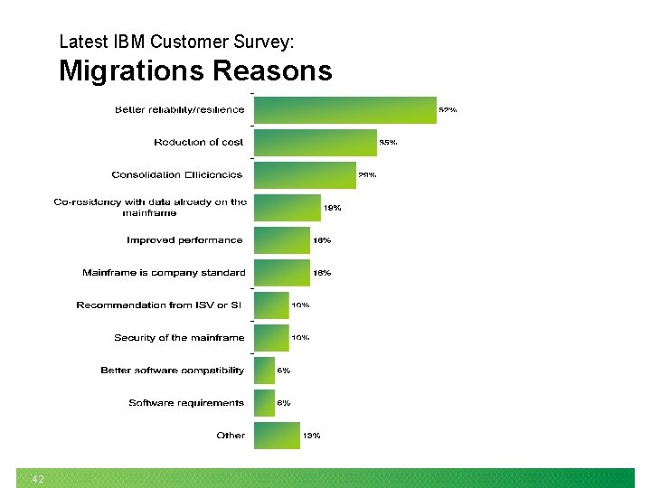 Latest IBM Customer Survey: Migrations Reasons 42 