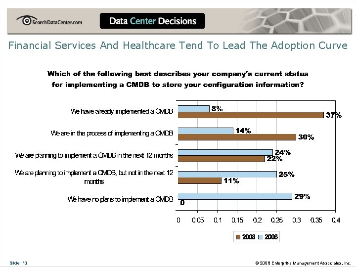 Financial Services And Healthcare Tend To Lead The Adoption Curve Slide 10 © 2008