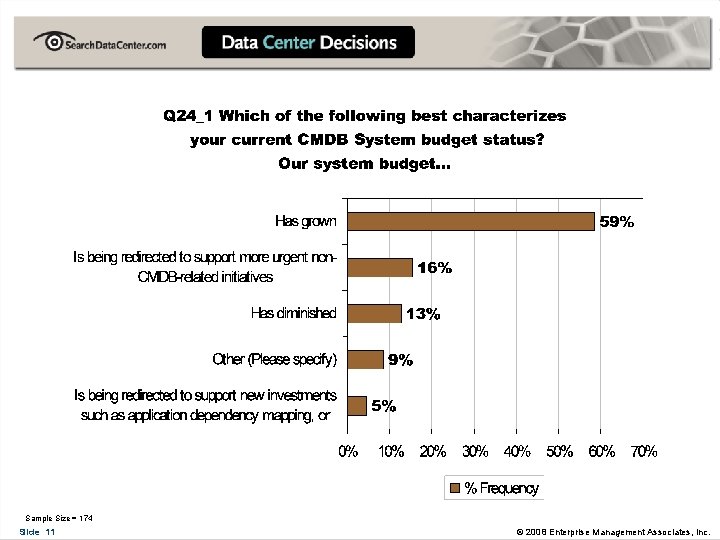 Sample Size = 174 Slide 11 © 2008 Enterprise Management Associates, Inc. 