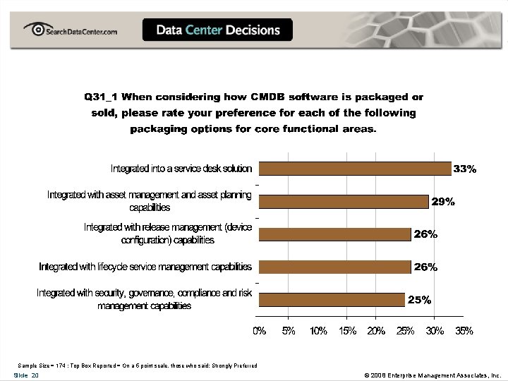 Sample Size = 174 ; Top Box Reported = On a 5 point scale,