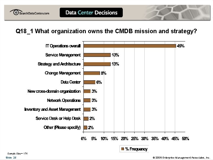 Q 18_1 What organization owns the CMDB mission and strategy? Sample Size = 174