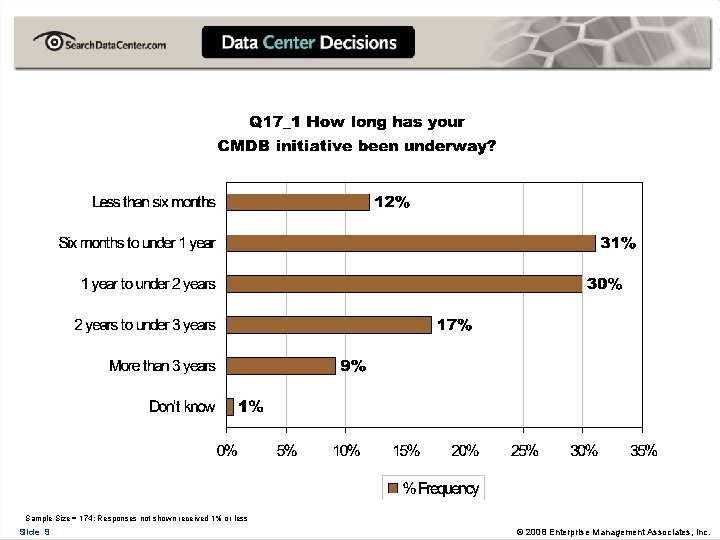 Sample Size = 174; Responses not shown received 1% or less Slide 9 ©