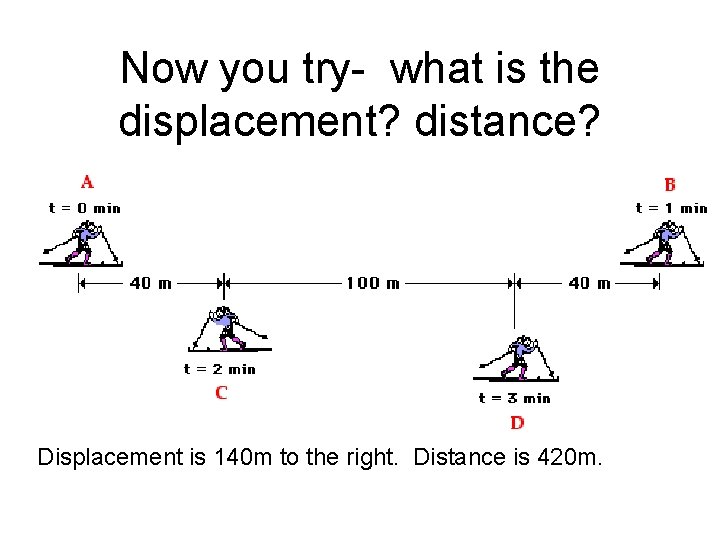 Now you try- what is the displacement? distance? Displacement is 140 m to the