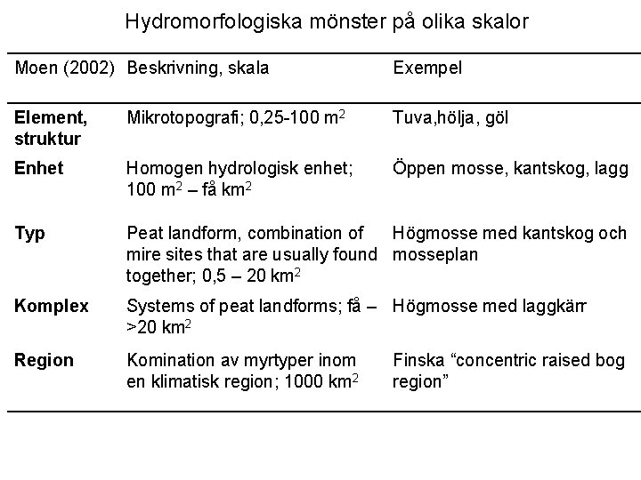 Hydromorfologiska mönster på olika skalor Moen (2002) Beskrivning, skala Exempel Element, struktur Mikrotopografi; 0,