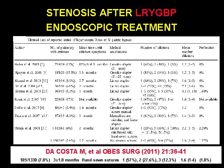 STENOSIS AFTER LRYGBP ENDOSCOPIC TREATMENT DA COSTA M, et al OBES SURG (2011) 21: