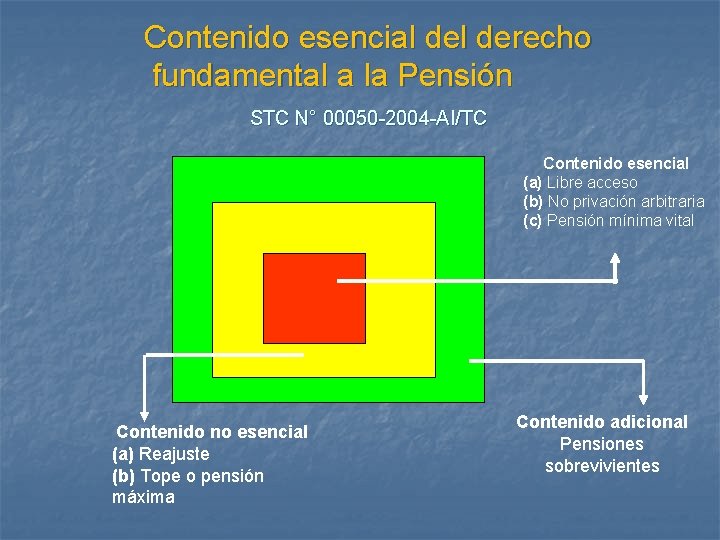  Contenido esencial derecho fundamental a la Pensión STC N° 00050 -2004 -AI/TC Contenido