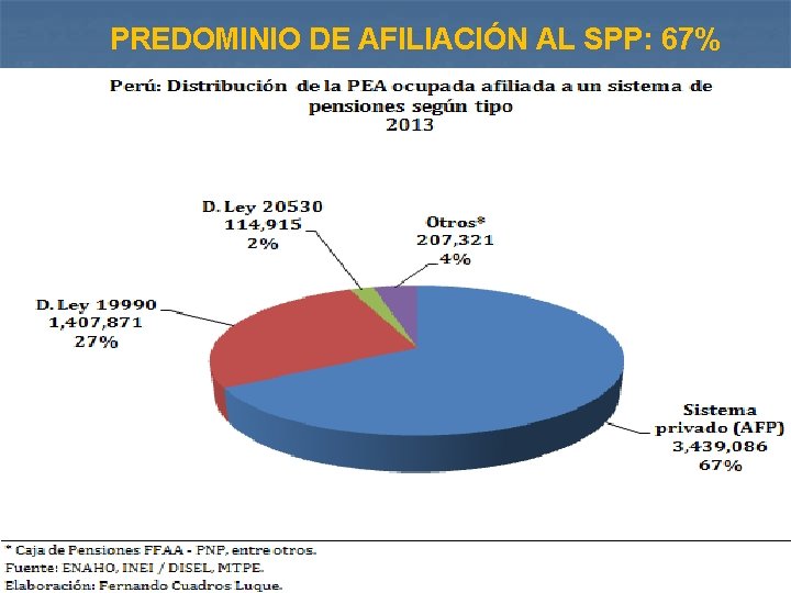 PREDOMINIO DE AFILIACIÓN AL SPP: 67% 