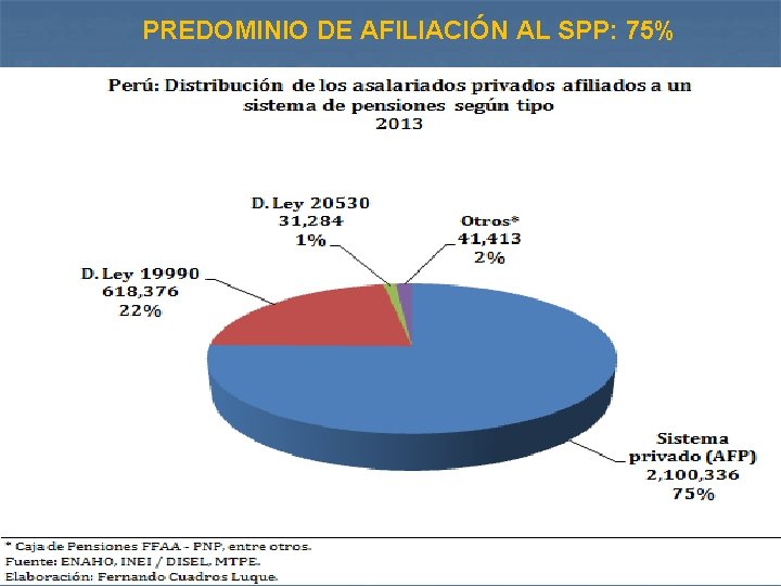 PREDOMINIO DE AFILIACIÓN AL SPP: 75% 