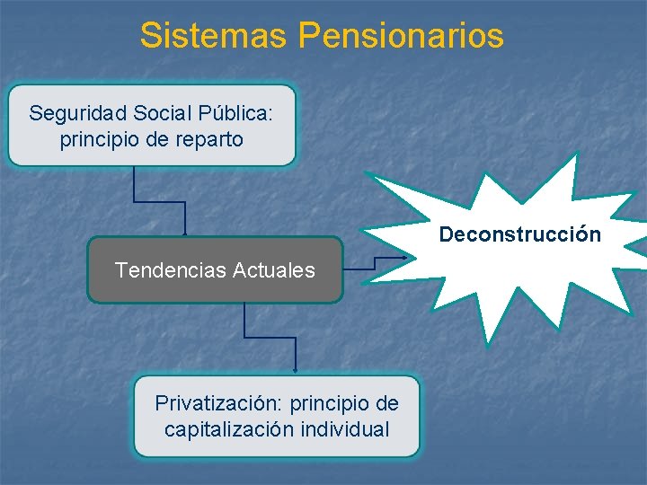 Sistemas Pensionarios Seguridad Social Pública: principio de reparto Deconstrucción Tendencias Actuales Privatización: principio de