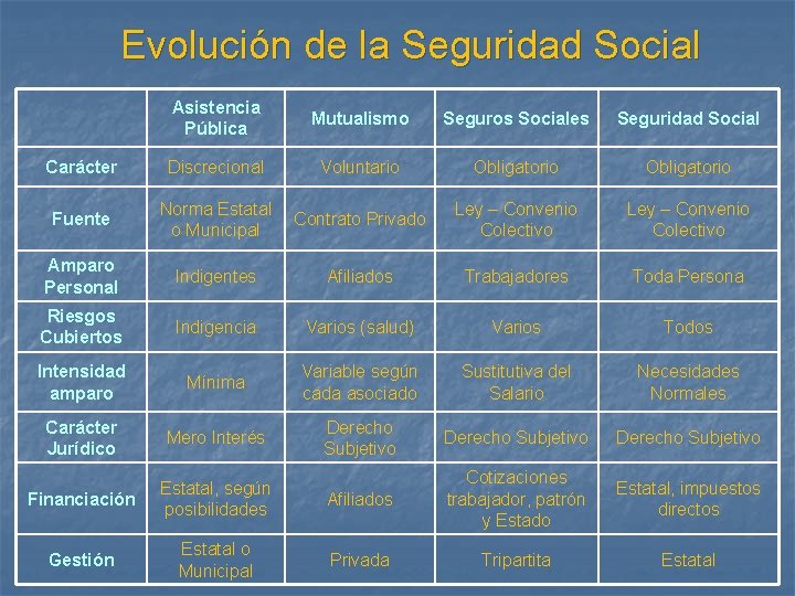 Evolución de la Seguridad Social Carácter Fuente Asistencia Pública Mutualismo Seguros Sociales Seguridad Social