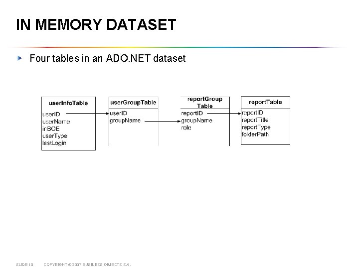 IN MEMORY DATASET Four tables in an ADO. NET dataset SLIDE 10 COPYRIGHT ©