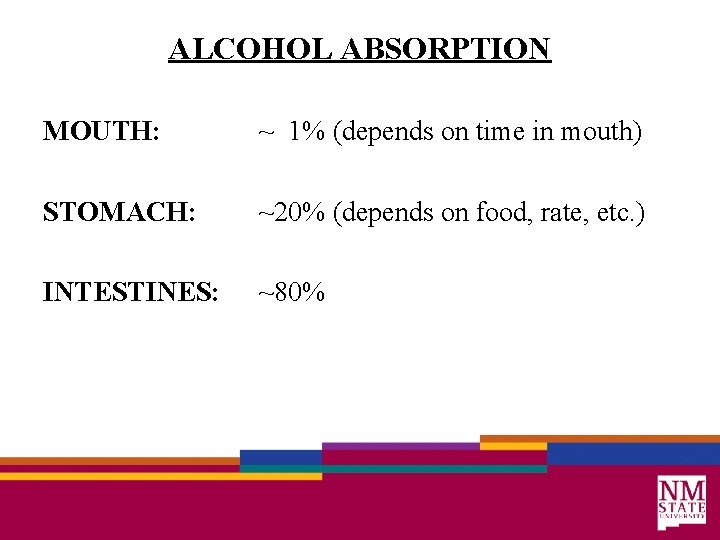 ALCOHOL ABSORPTION MOUTH: ~ 1% (depends on time in mouth) STOMACH: ~20% (depends on