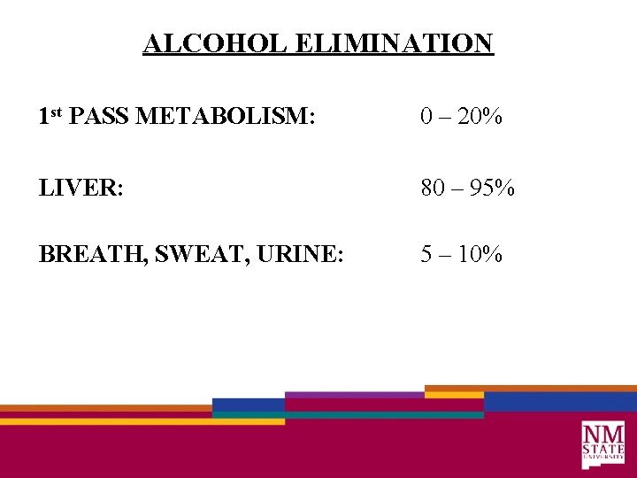 ALCOHOL ELIMINATION 1 st PASS METABOLISM: 0 – 20% LIVER: 80 – 95% BREATH,