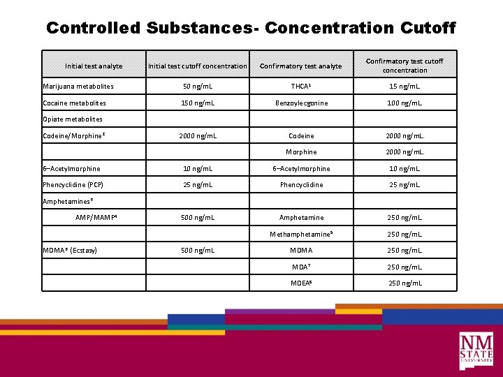 Controlled Substances- Concentration Cutoff Initial test cutoff concentration Confirmatory test analyte Confirmatory test cutoff