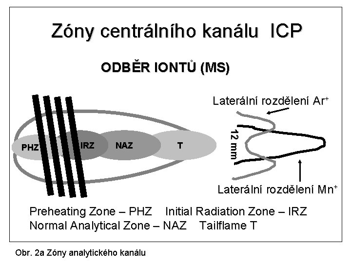 Zóny centrálního kanálu ICP ODBĚR IONTŮ (MS) Laterální rozdělení Ar+ IRZ NAZ T 12