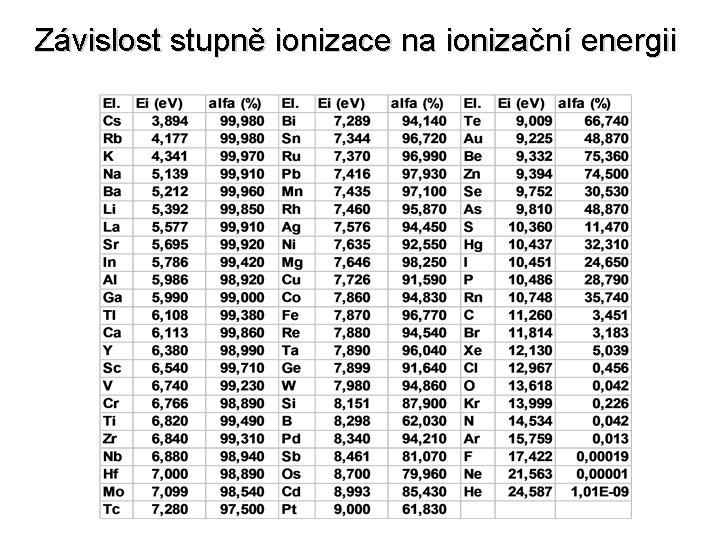 Závislost stupně ionizace na ionizační energii 