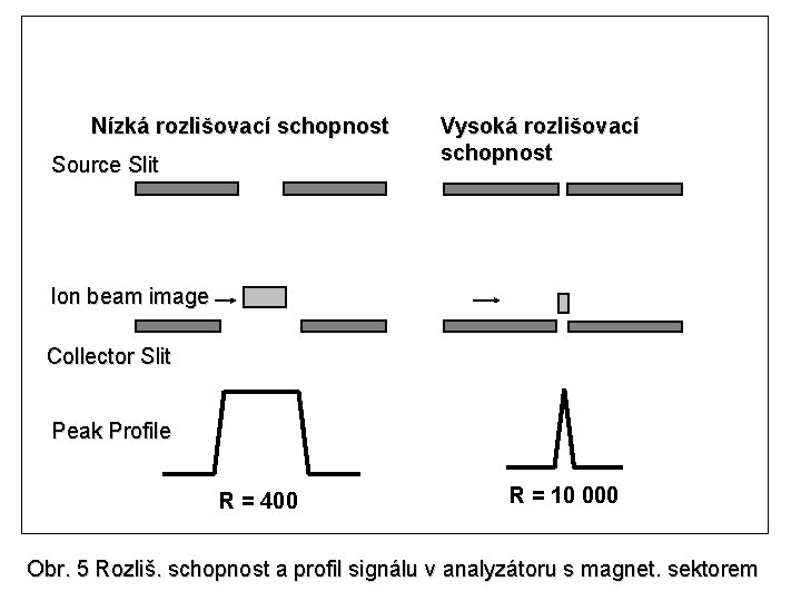 Nízká rozlišovací schopnost Source Slit Vysoká rozlišovací schopnost Ion beam image Collector Slit Peak