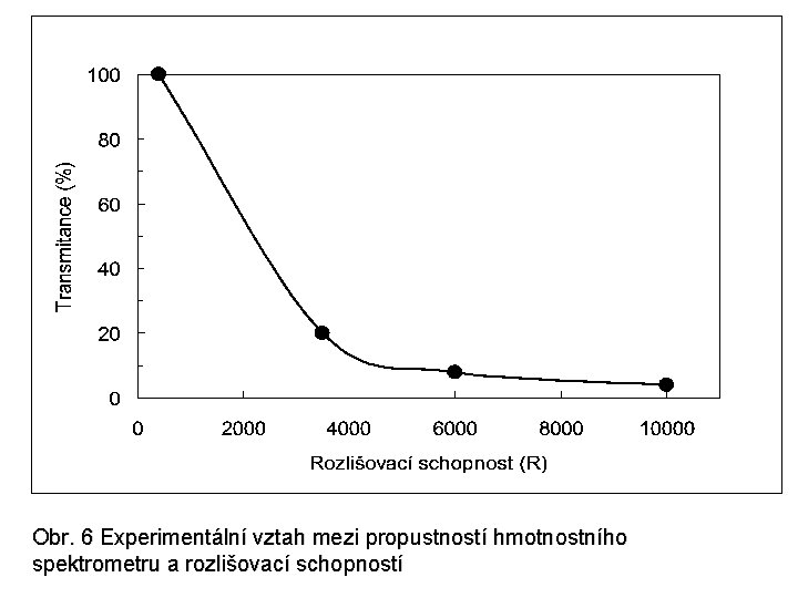 Obr. 6 Experimentální vztah mezi propustností hmotnostního spektrometru a rozlišovací schopností 