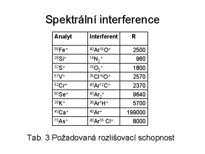 Spektrální interference Analyt Interferent 56 Fe+ 40 Ar 16 O+ 2500 28 Si+ 960