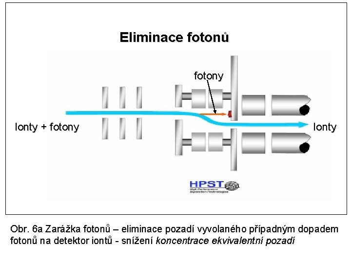 Eliminace fotonů fotony Ionty + fotony Ionty Obr. 6 a Zarážka fotonů – eliminace