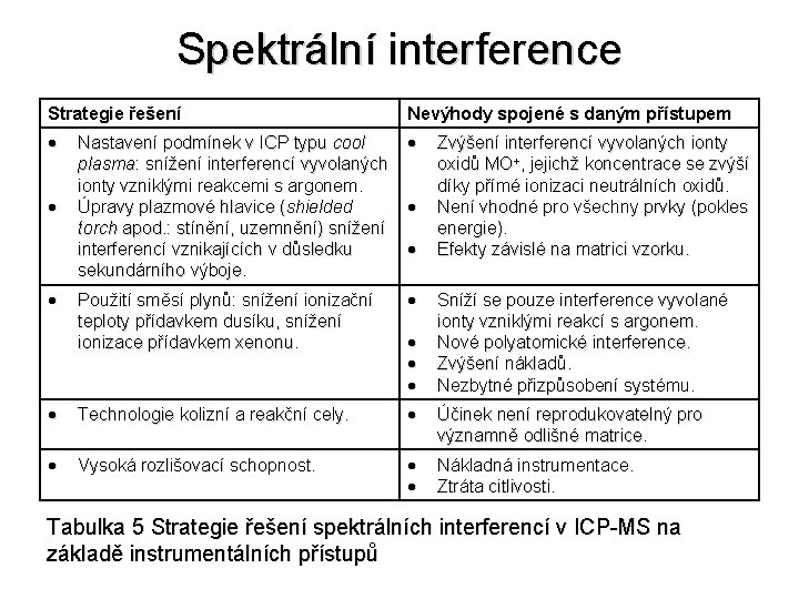 Spektrální interference Strategie řešení Nevýhody spojené s daným přístupem Nastavení podmínek v ICP typu