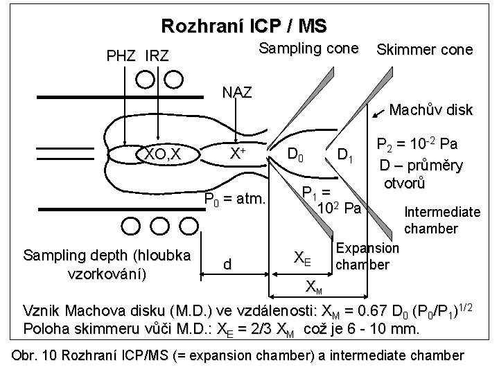 Rozhraní ICP / MS Sampling cone PHZ IRZ Skimmer cone NAZ Machův disk XO,