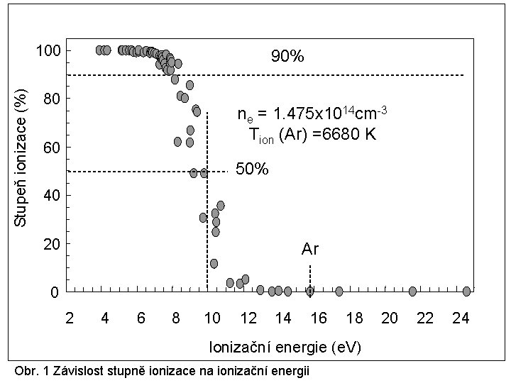 Stupeň ionizace (%) 100 90% 80 ne = 1. 475 x 1014 cm-3 Tion