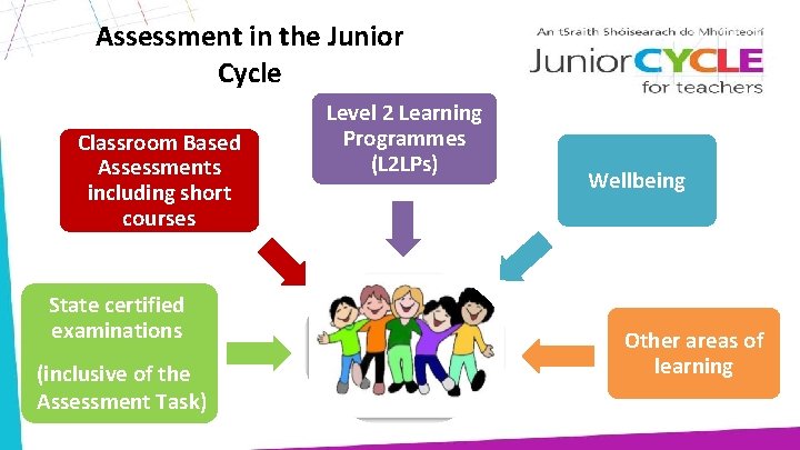 Assessment in the Junior Cycle Classroom Based Assessments including short courses State certified examinations