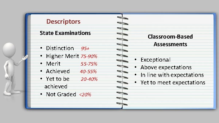 Descriptors State Examinations • Distinction 95+ • Higher Merit 75 -90% • Merit 55