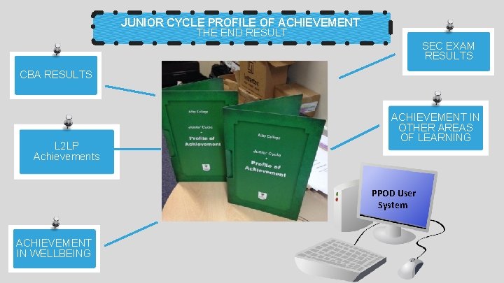 JUNIOR CYCLE PROFILE OF ACHIEVEMENT: THE END RESULT SEC EXAM RESULTS CBA RESULTS L