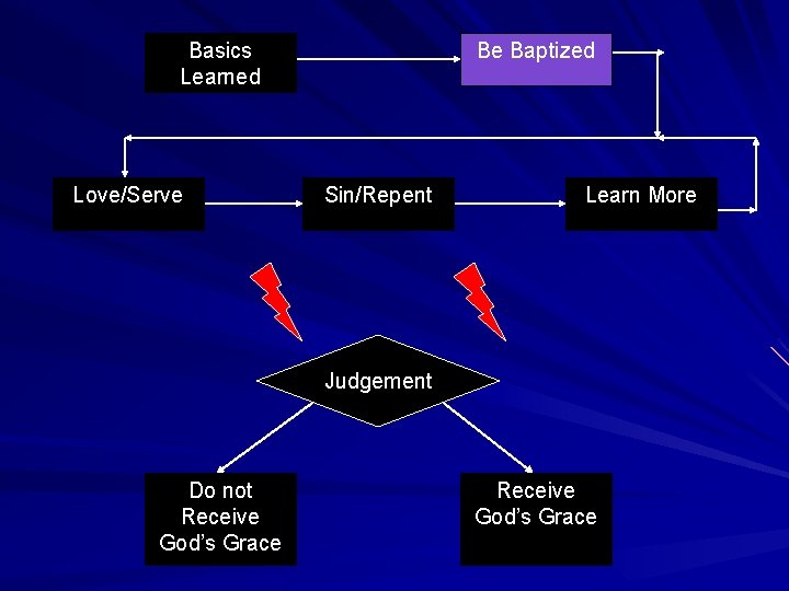 Basics Learned Love/Serve Be Be Baptized Sin/Repent Learn More Judgement Do not Receive God’s