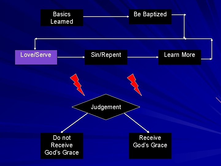 Basics Learned Love/Serve Be Baptized Sin/Repent Learn More Judgement Do not Receive God’s Grace