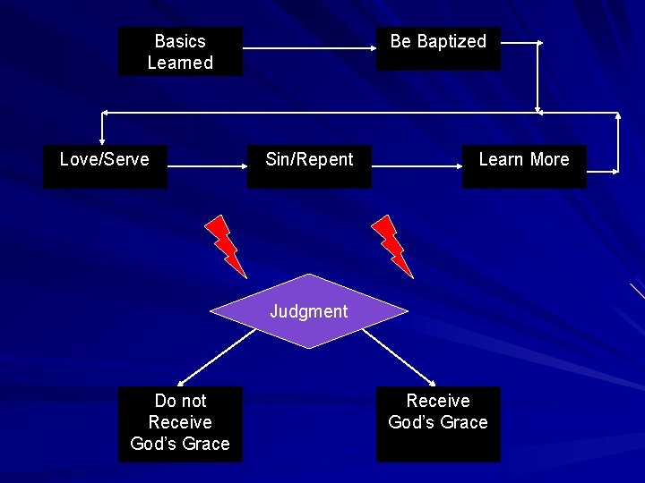 Basics Learned Love/Serve Be Baptized Sin/Repent Learn More Judgment Do not Receive God’s Grace